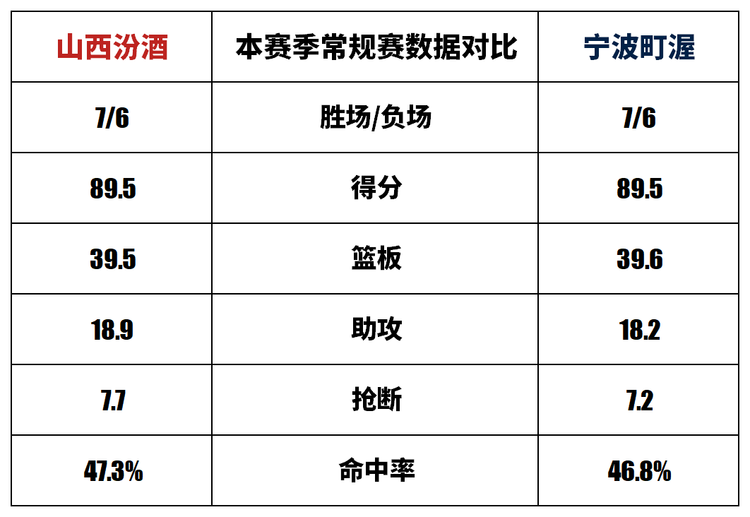 博鱼电竞官方网站-赛事前瞻 | 常规赛第14轮 宁波町渥 vs 山西汾酒