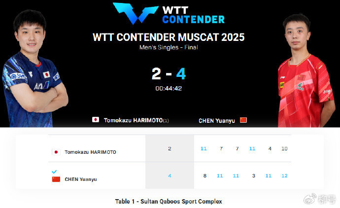 博鱼官方入口-WTT常规挑战赛马斯喀特站：3-0，陈垣宇强势开启卫冕之旅|多哈站|wtt球星挑战赛|男子单打|张本智和|男单冠军_新浪体育_新浪新闻