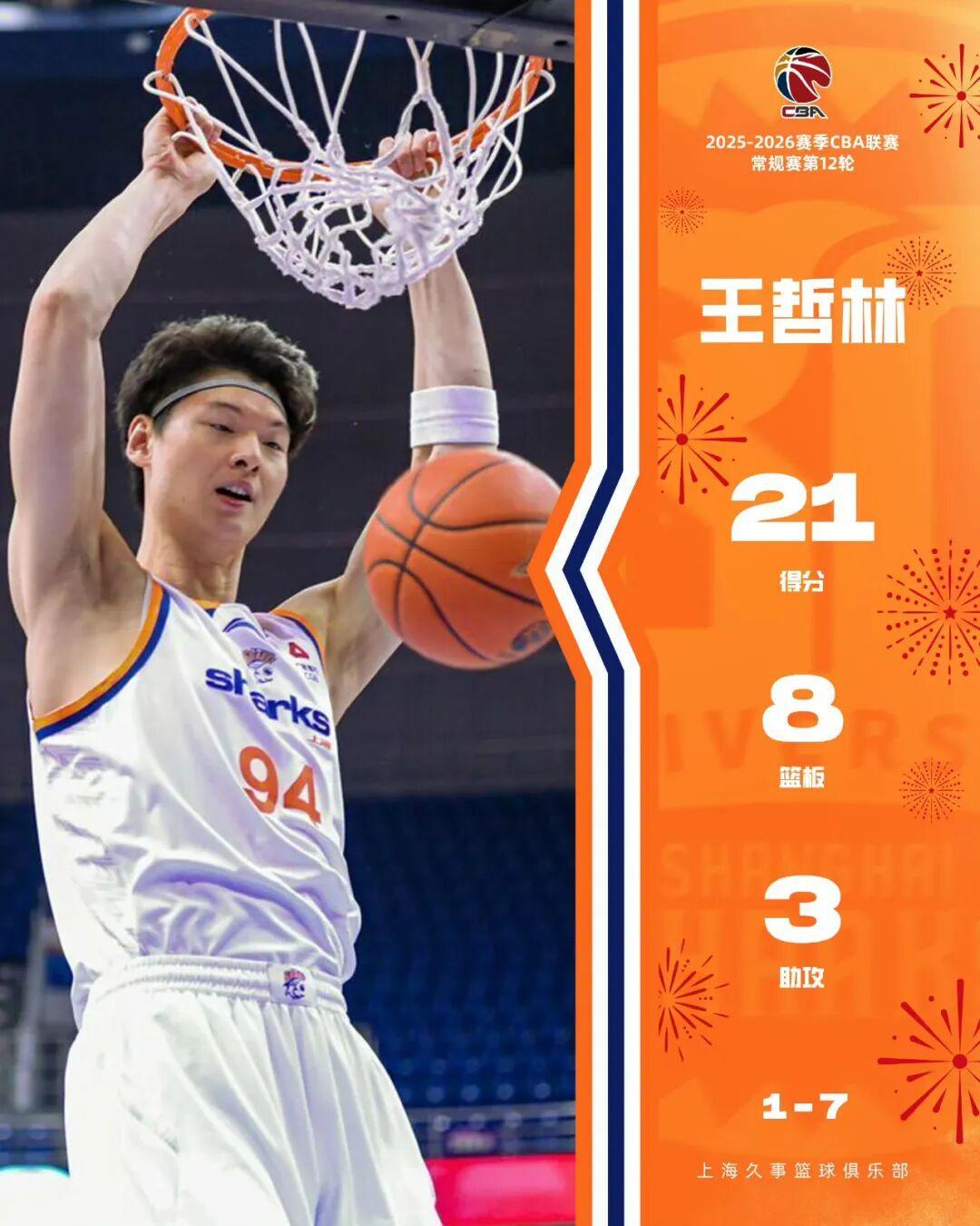 博鱼电竞平台-32岁王哲林CBA生涯总得分突破10000分，成为CBA历史第六位“万分先生”，上海队官博祝贺：大王，模子！